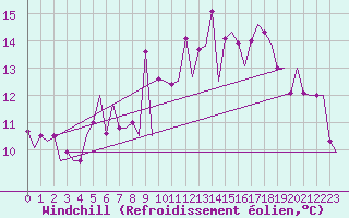 Courbe du refroidissement olien pour Asturias / Aviles