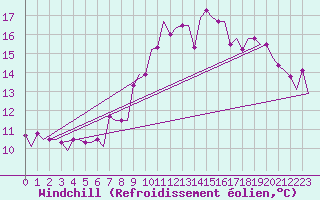 Courbe du refroidissement olien pour Tanger Aerodrome