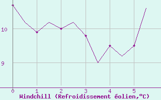 Courbe du refroidissement olien pour Bardenas Reales