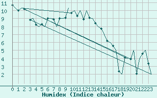 Courbe de l'humidex pour Groningen Airport Eelde