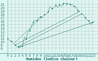 Courbe de l'humidex pour Bremen