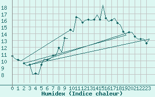 Courbe de l'humidex pour Samedam-Flugplatz