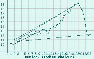 Courbe de l'humidex pour Farnborough