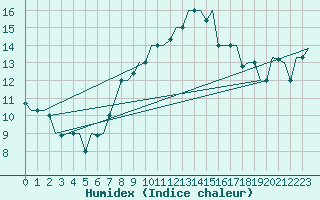 Courbe de l'humidex pour Enfidha Hammamet