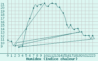 Courbe de l'humidex pour Diyarbakir