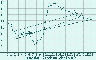 Courbe de l'humidex pour La Coruna / Alvedro