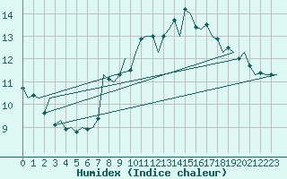Courbe de l'humidex pour La Coruna / Alvedro
