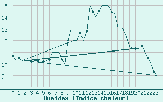 Courbe de l'humidex pour Beauvechain (Be)