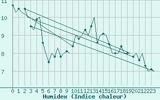Courbe de l'humidex pour Euro Platform
