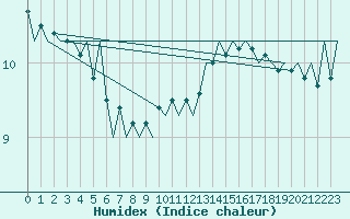 Courbe de l'humidex pour Le Goeree