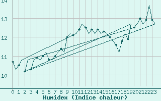 Courbe de l'humidex pour Platform F16-a Sea