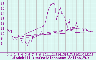 Courbe du refroidissement olien pour Dar-El-Beida