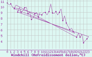 Courbe du refroidissement olien pour Frankfort (All)