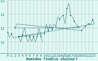 Courbe de l'humidex pour Platform F3-fb-1 Sea