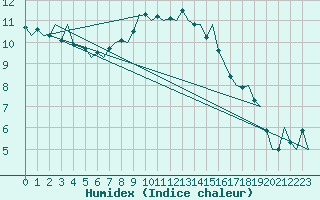 Courbe de l'humidex pour Eindhoven (PB)