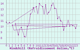 Courbe du refroidissement olien pour Volkel