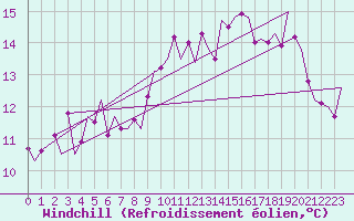 Courbe du refroidissement olien pour Shannon Airport