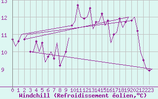 Courbe du refroidissement olien pour Gerona (Esp)