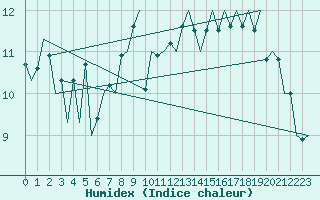 Courbe de l'humidex pour Vlissingen