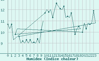 Courbe de l'humidex pour Stornoway