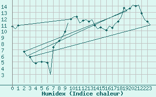 Courbe de l'humidex pour Linz / Hoersching-Flughafen