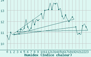 Courbe de l'humidex pour Pembrey Sands