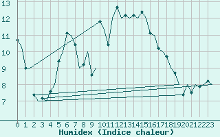 Courbe de l'humidex pour Billund Lufthavn