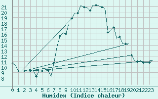 Courbe de l'humidex pour Pisa / S. Giusto