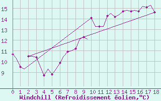 Courbe du refroidissement olien pour Culdrose