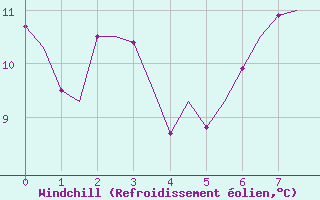 Courbe du refroidissement olien pour Culdrose