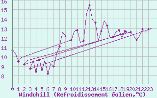 Courbe du refroidissement olien pour Asturias / Aviles