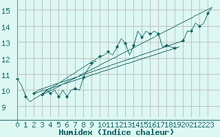 Courbe de l'humidex pour Eindhoven (PB)