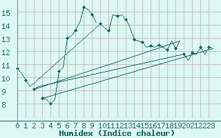 Courbe de l'humidex pour Vlieland