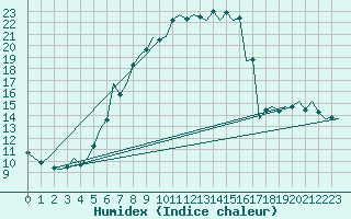 Courbe de l'humidex pour Laupheim