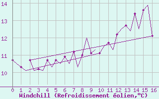 Courbe du refroidissement olien pour Alesund / Vigra