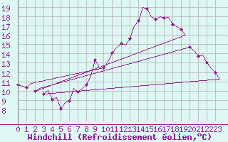 Courbe du refroidissement olien pour Zaragoza / Aeropuerto