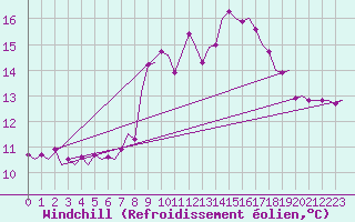 Courbe du refroidissement olien pour Laupheim