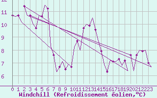 Courbe du refroidissement olien pour La Coruna / Alvedro