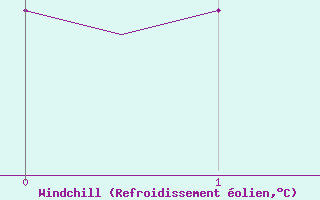Courbe du refroidissement olien pour Oostende (Be)