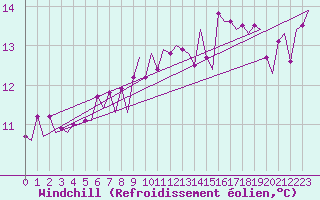 Courbe du refroidissement olien pour Platform K14-fa-1c Sea
