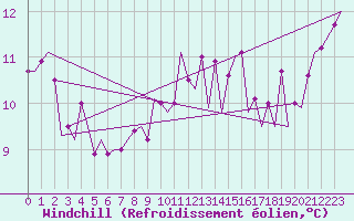 Courbe du refroidissement olien pour Platform J6-a Sea