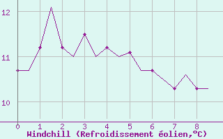 Courbe du refroidissement olien pour Valley