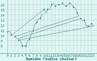 Courbe de l'humidex pour Muenster / Osnabrueck