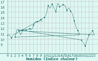 Courbe de l'humidex pour Muenster / Osnabrueck