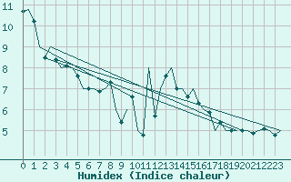 Courbe de l'humidex pour Jersey (UK)