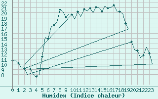 Courbe de l'humidex pour Augsburg