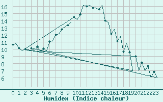 Courbe de l'humidex pour Jyvaskyla