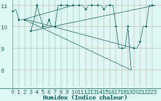 Courbe de l'humidex pour Alghero