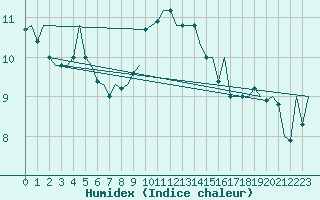 Courbe de l'humidex pour Platform Awg-1 Sea