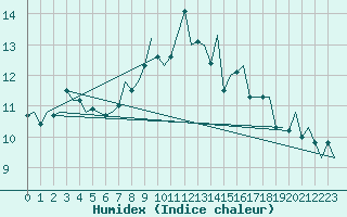 Courbe de l'humidex pour Vlissingen